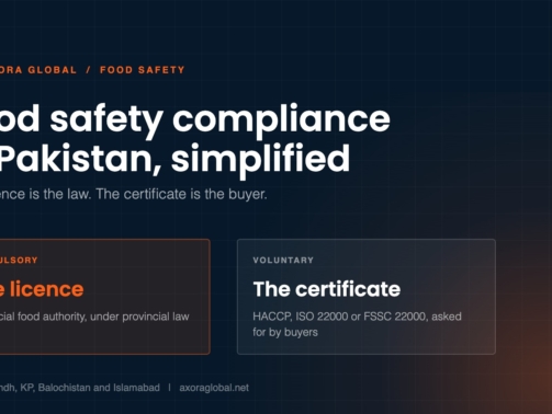 Food safety compliance in Pakistan shown as a compulsory provincial food authority licence and a voluntary certification such as HACCP or ISO 22000