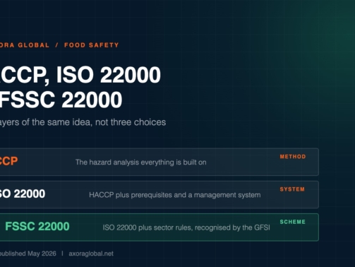 Diagram comparing HACCP as a method, ISO 22000 as a management system and FSSC 22000 as a GFSI recognised certification scheme