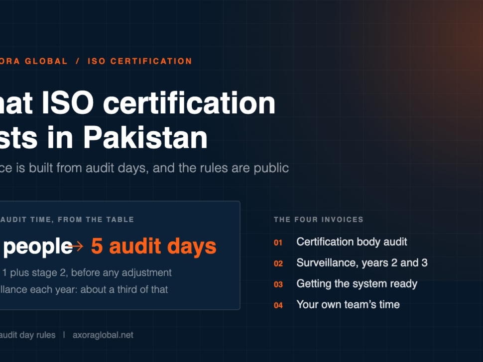 ISO certification cost in Pakistan explained as audit days from the IAF MD 5 table plus the four invoices a company pays